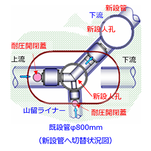 流路変更完了